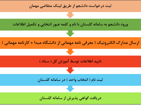 فرآیند الکترونیکی مهمان تکدرس از سایر دانشگاه ها به دانشگاه الزهرا - مقطع کارشناسی