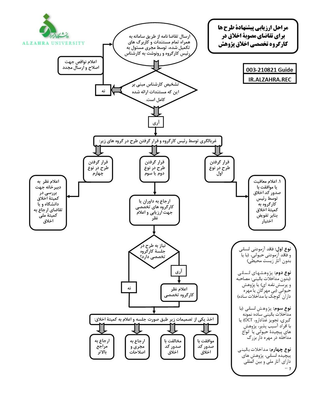 نمودار فرایند دریافت کد اخلاق دانشگاه الزهرا