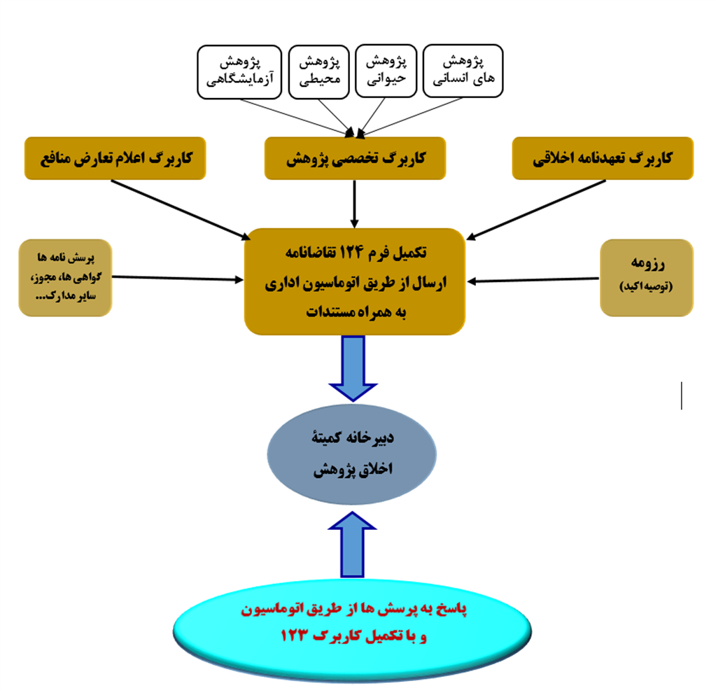 مستندات لازم برای دریافت کد اخلاق دانشگاه الزهرا